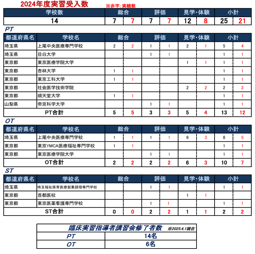 実習生受入実績